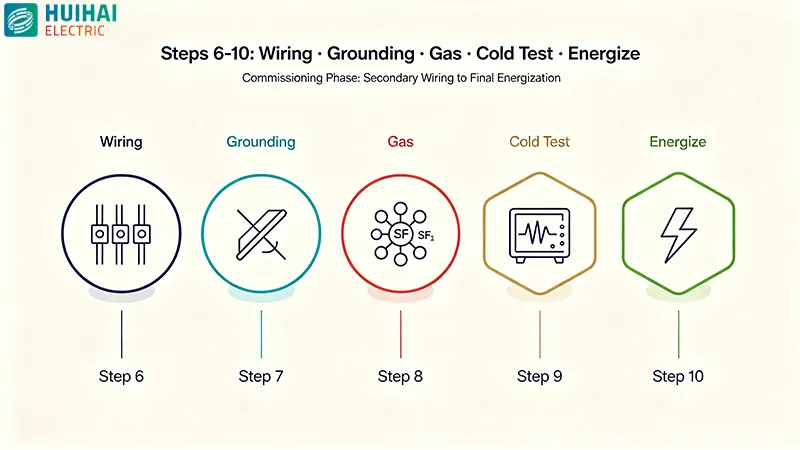 High voltage switchgear commissioning steps 6-10 – wiring, grounding, gas handling, cold testing, hot commissioning